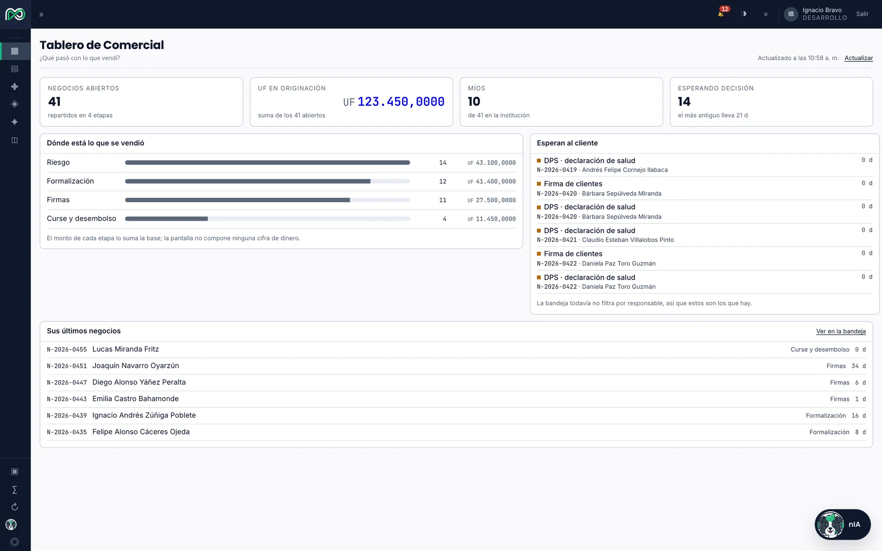 Tablero del backoffice de Infatria, con los negocios abiertos, el monto en originación y lo que está esperando al cliente